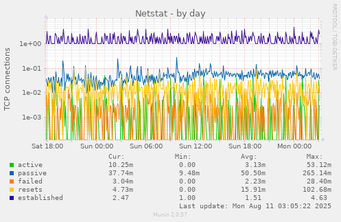 Netstat