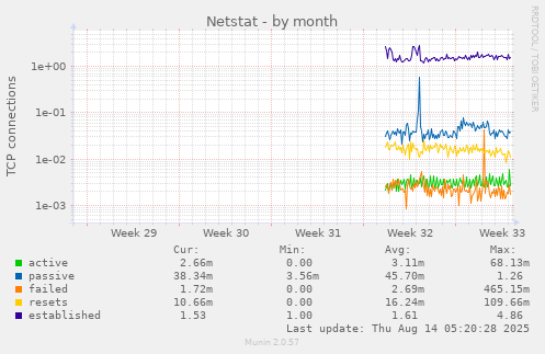monthly graph