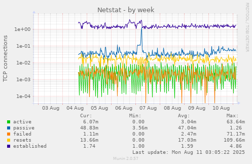 Netstat