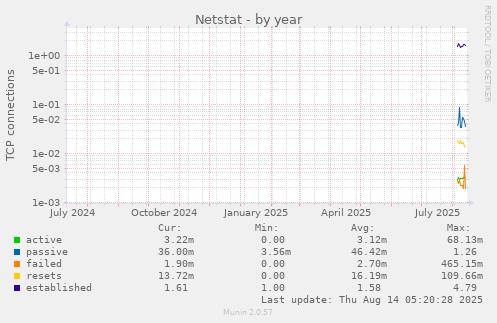 yearly graph