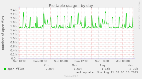 File table usage