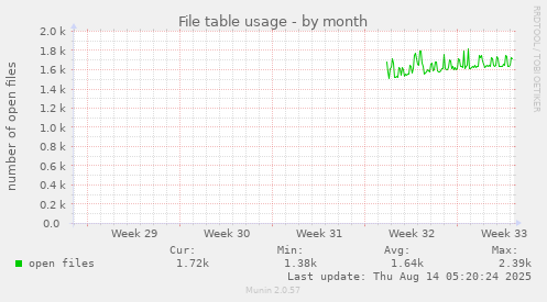 monthly graph