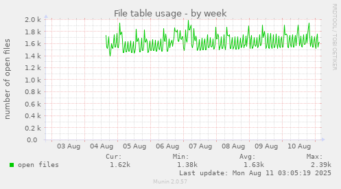 File table usage