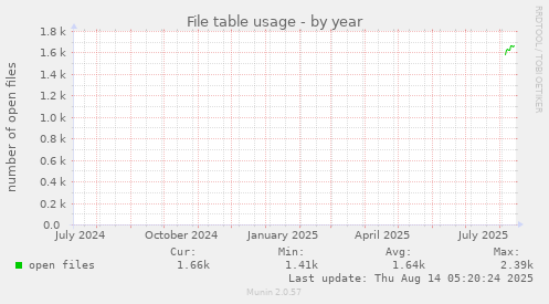 yearly graph