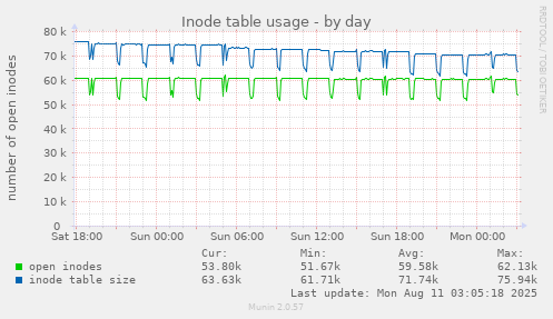 Inode table usage