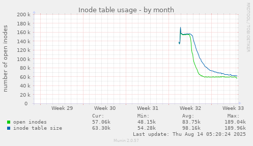 monthly graph