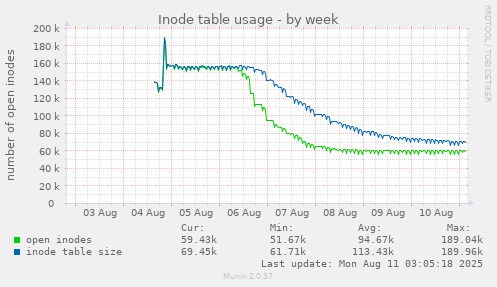 Inode table usage