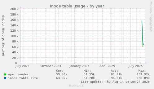 yearly graph