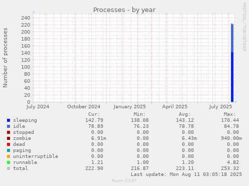 yearly graph