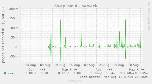 Swap in/out