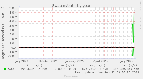 yearly graph