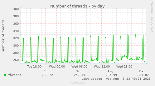 Number of threads