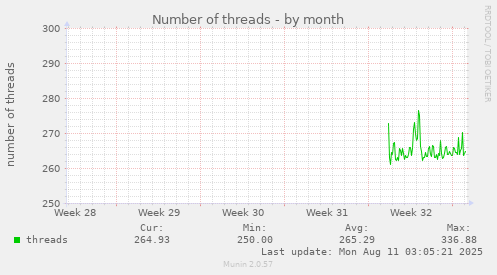 monthly graph