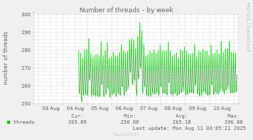 weekly graph