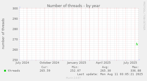yearly graph
