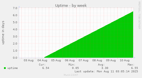 Uptime