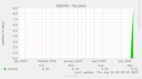 yearly graph