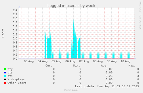 Logged in users