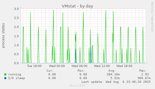 VMstat