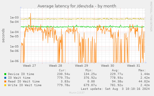 Average latency for /dev/sda