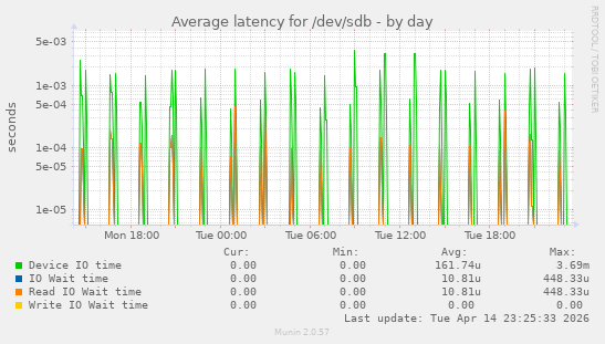 Average latency for /dev/sdb