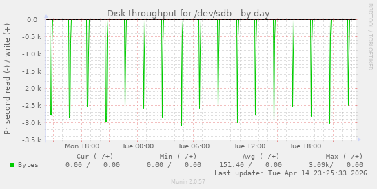 Disk throughput for /dev/sdb