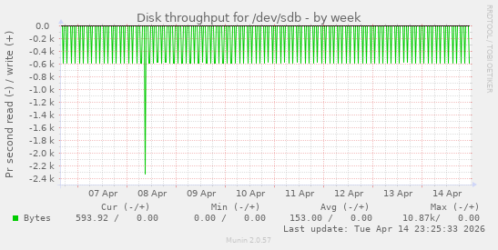 Disk throughput for /dev/sdb