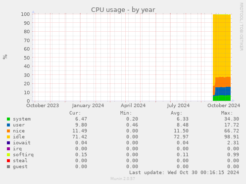 yearly graph