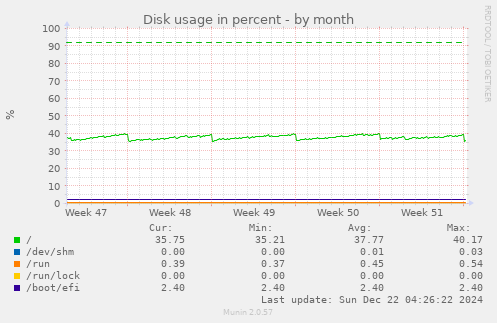 monthly graph