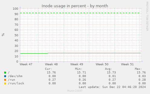 Inode usage in percent