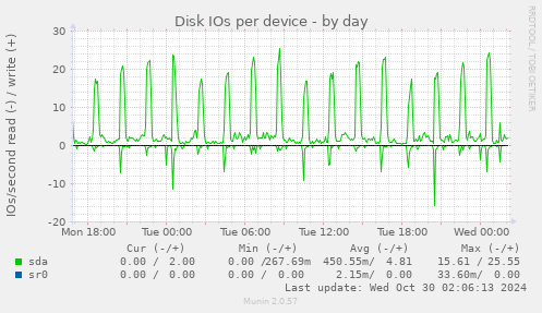 Disk IOs per device