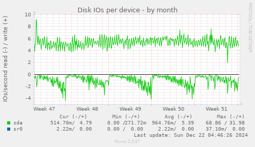 Disk IOs per device