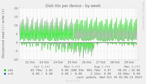 Disk IOs per device