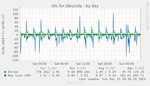 IOs for /dev/sda