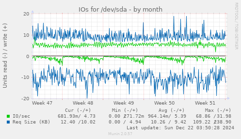 IOs for /dev/sda