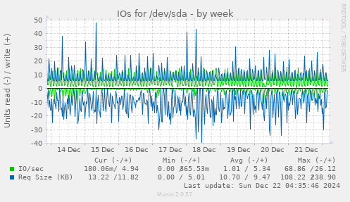 IOs for /dev/sda