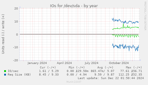 yearly graph