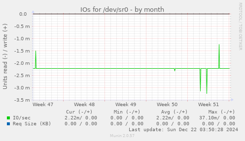 IOs for /dev/sr0