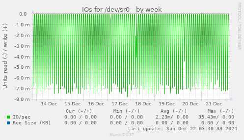 IOs for /dev/sr0