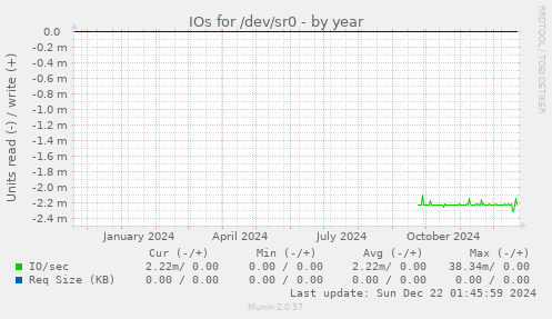 IOs for /dev/sr0