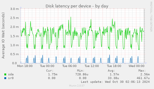 Disk latency per device