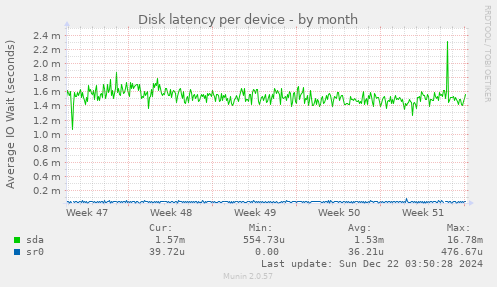 Disk latency per device