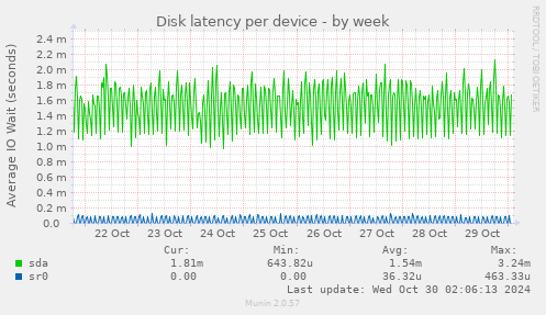 Disk latency per device