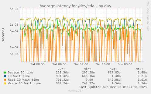 Average latency for /dev/sda