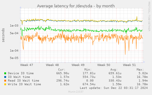 Average latency for /dev/sda