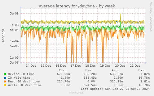 Average latency for /dev/sda