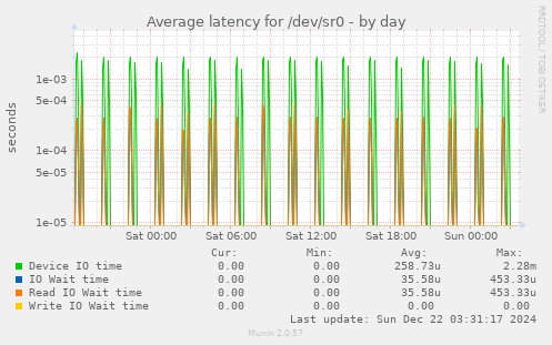 Average latency for /dev/sr0