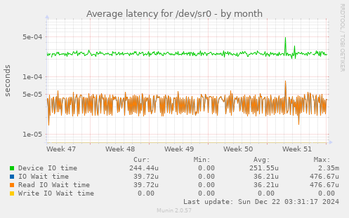 Average latency for /dev/sr0