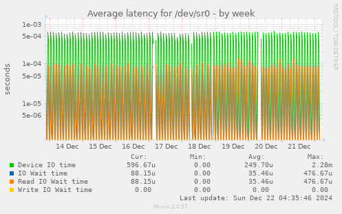 Average latency for /dev/sr0