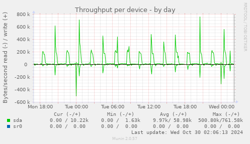 Throughput per device